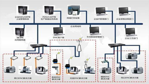 DNC系統(tǒng) 數(shù)字化驅(qū)動加工程序全流程管控的軟件研發(fā)新篇章